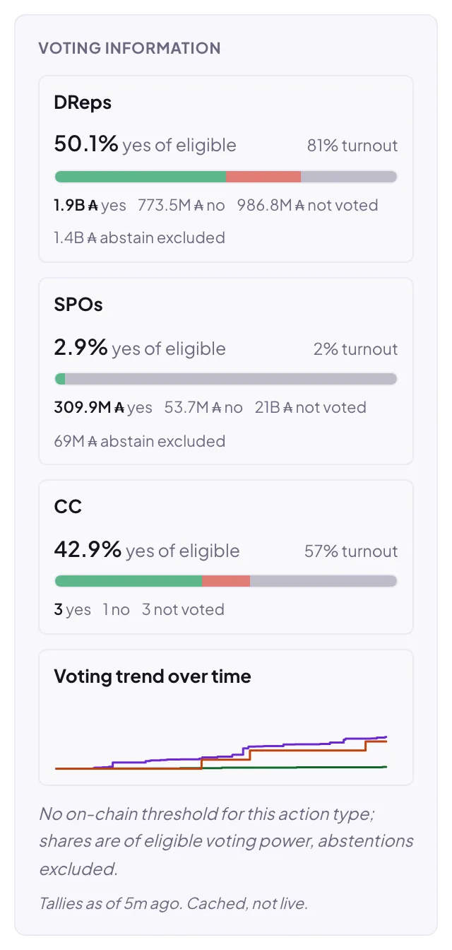 The voting information card: Yes, No, and Not-voted shares of eligible voting power for DReps, SPOs, and the Constitutional Committee, with a voting trend chart